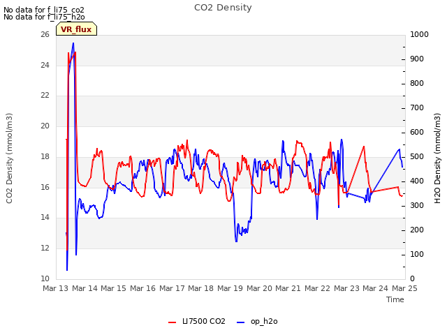 plot of CO2 Density