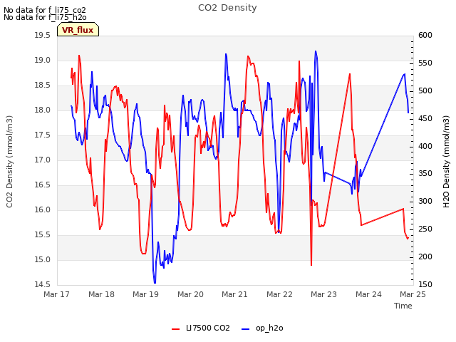 plot of CO2 Density