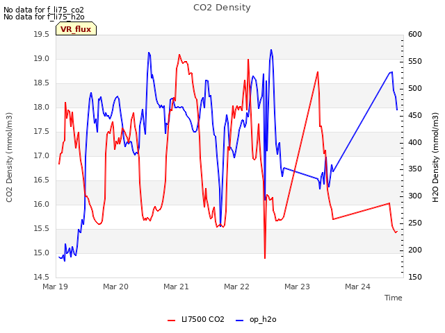 plot of CO2 Density