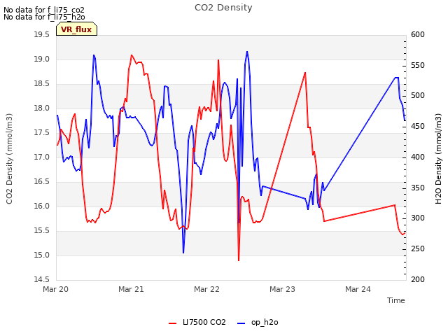 plot of CO2 Density