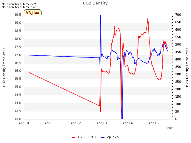 plot of CO2 Density