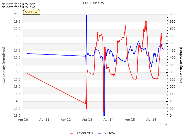 plot of CO2 Density