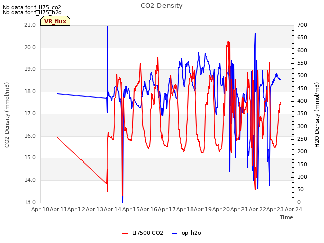 plot of CO2 Density