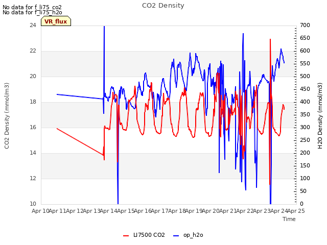 plot of CO2 Density