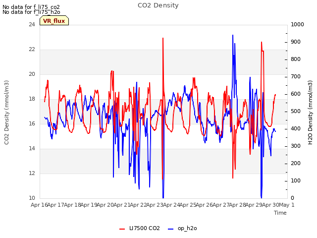 plot of CO2 Density