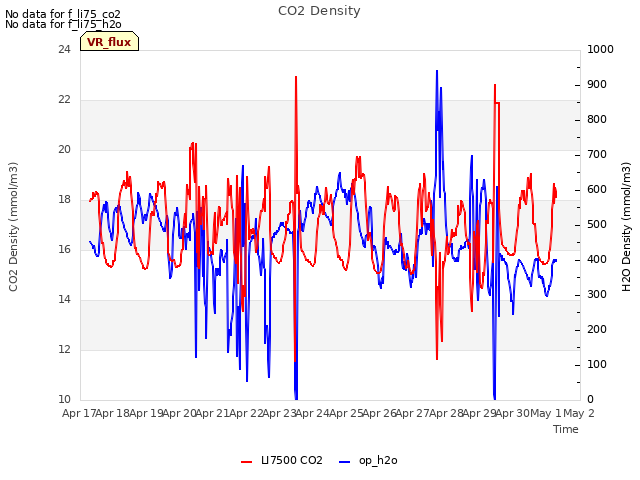 plot of CO2 Density