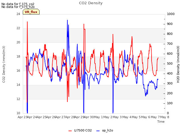 plot of CO2 Density