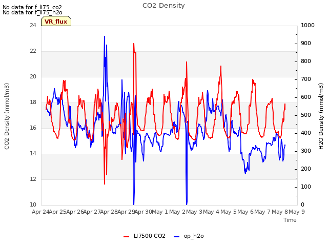 plot of CO2 Density