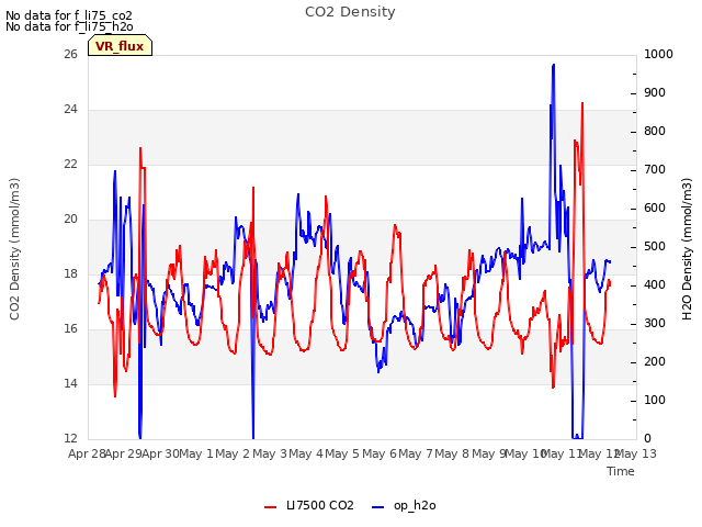 plot of CO2 Density