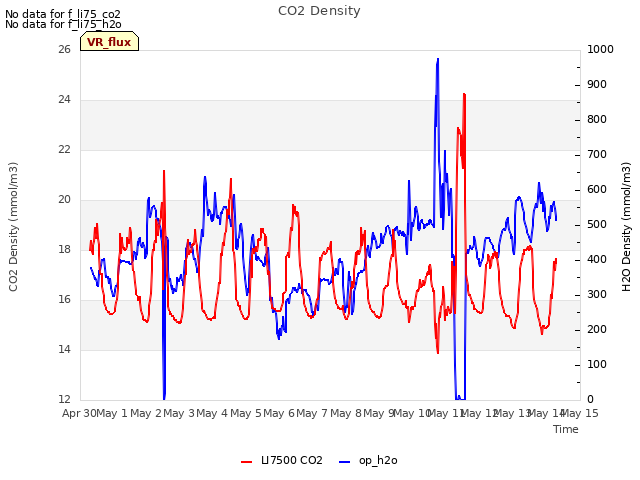 plot of CO2 Density