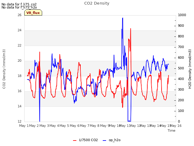 plot of CO2 Density