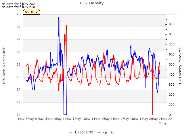 plot of CO2 Density