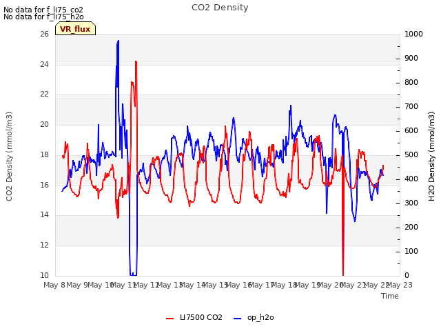 plot of CO2 Density