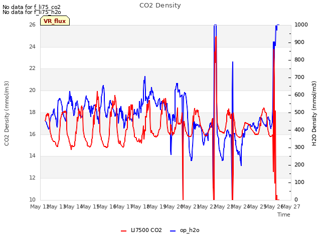 plot of CO2 Density