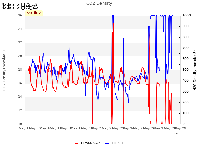 plot of CO2 Density