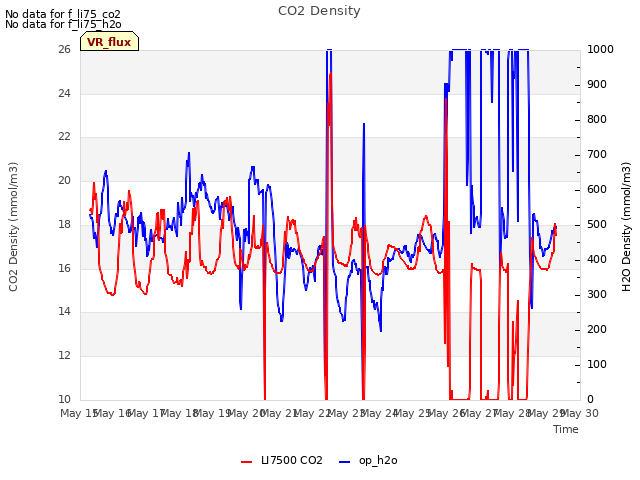 plot of CO2 Density