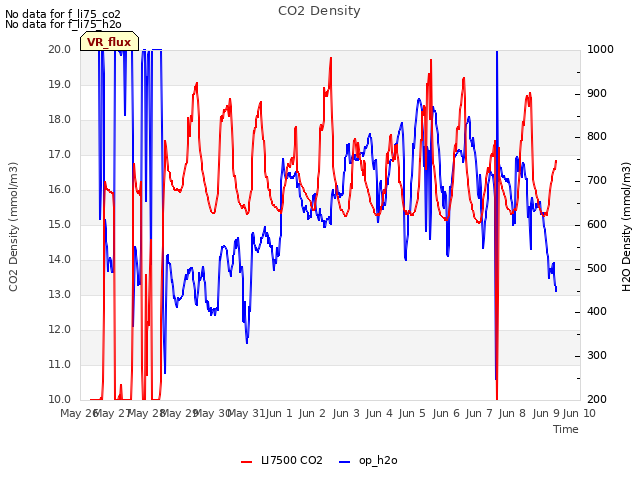 plot of CO2 Density