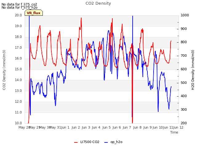 plot of CO2 Density