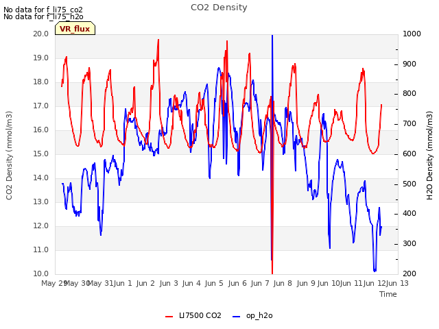 plot of CO2 Density