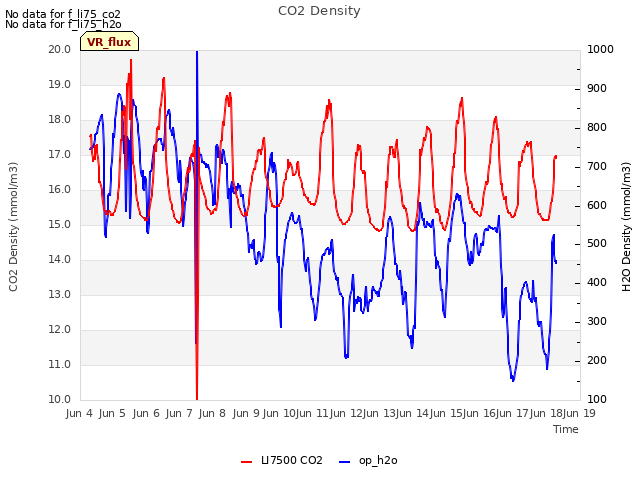 plot of CO2 Density