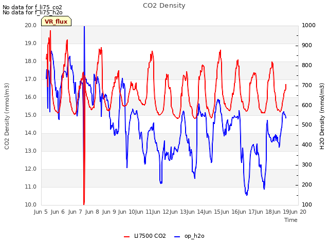 plot of CO2 Density