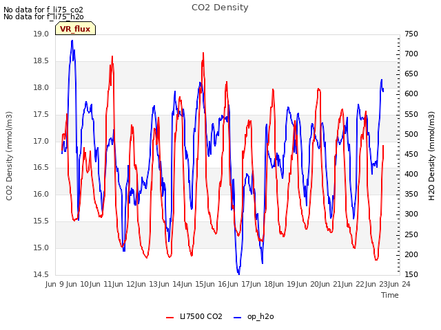 plot of CO2 Density