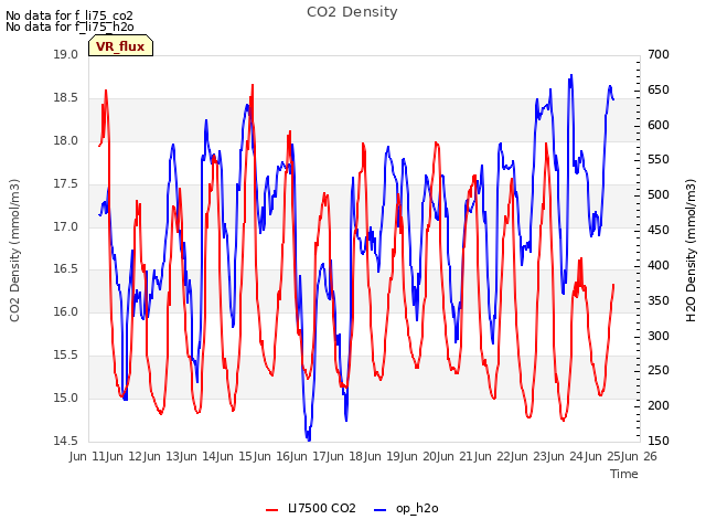 plot of CO2 Density