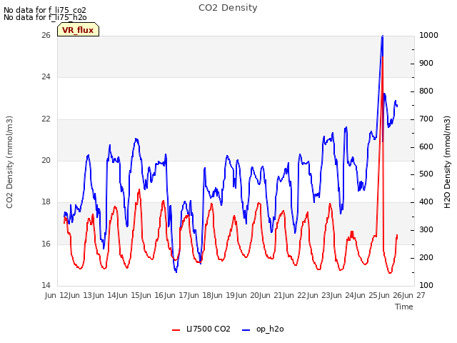 plot of CO2 Density