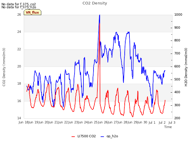 plot of CO2 Density