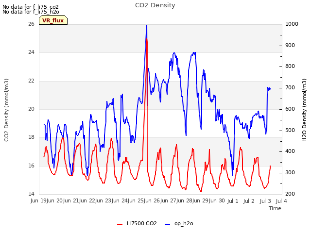 plot of CO2 Density