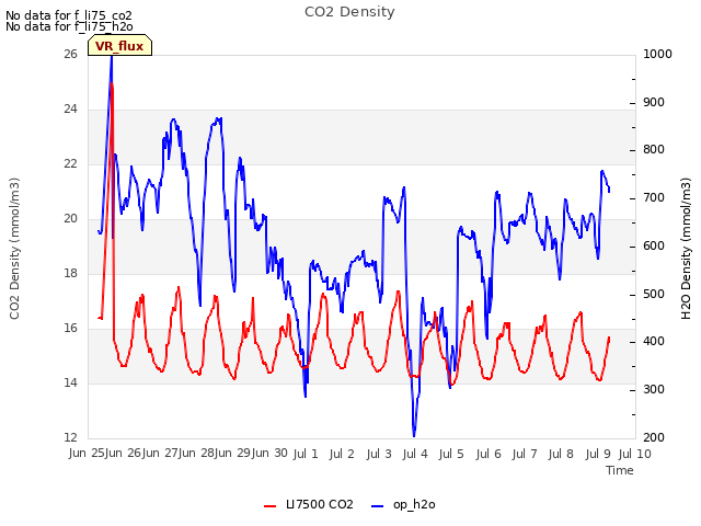 plot of CO2 Density