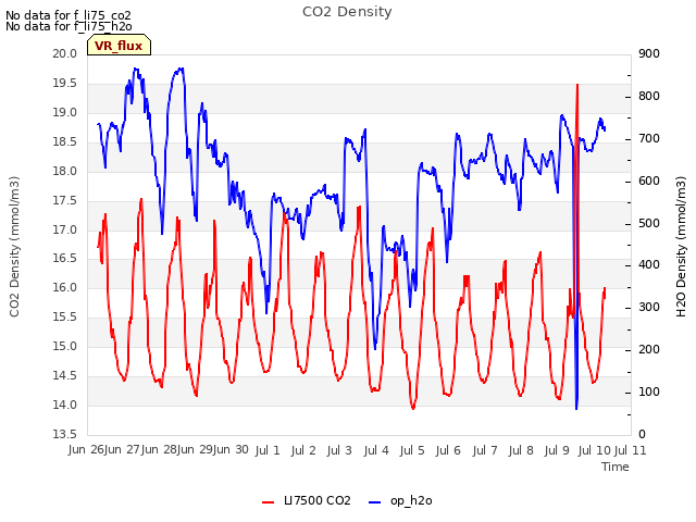 plot of CO2 Density