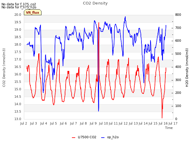 plot of CO2 Density