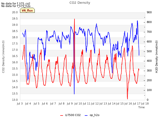 plot of CO2 Density