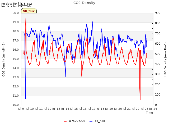 plot of CO2 Density