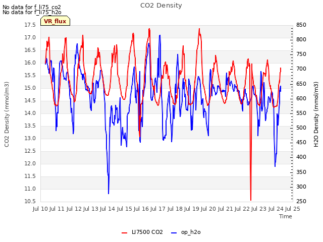 plot of CO2 Density