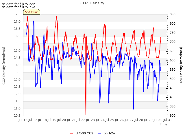 plot of CO2 Density