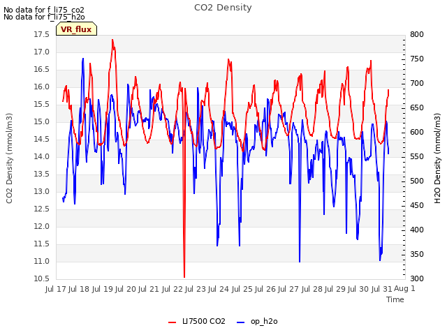 plot of CO2 Density