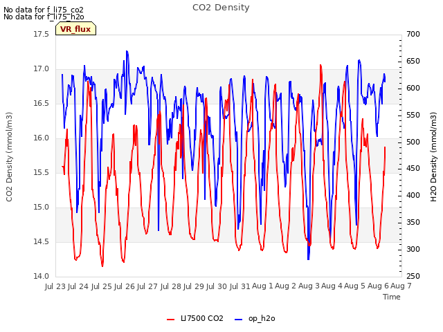 plot of CO2 Density