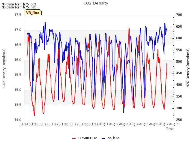 plot of CO2 Density