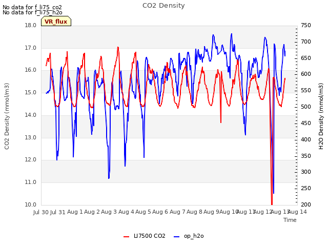 plot of CO2 Density