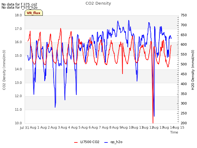 plot of CO2 Density