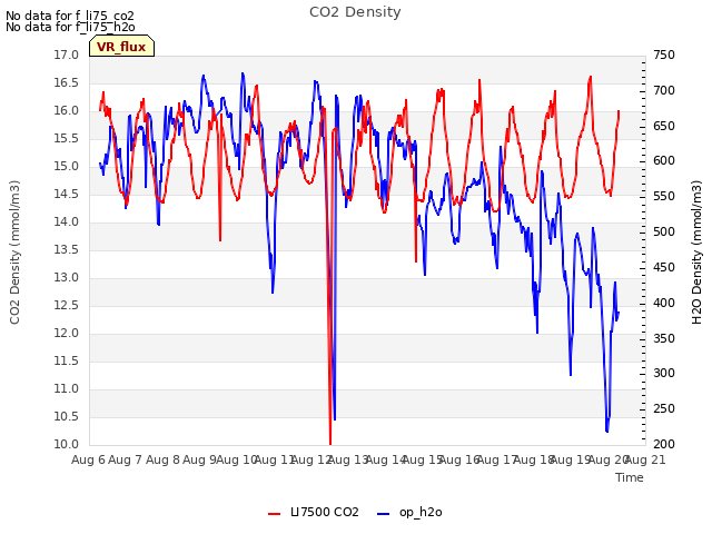 plot of CO2 Density