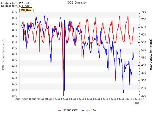 plot of CO2 Density