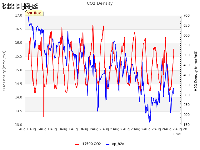 plot of CO2 Density