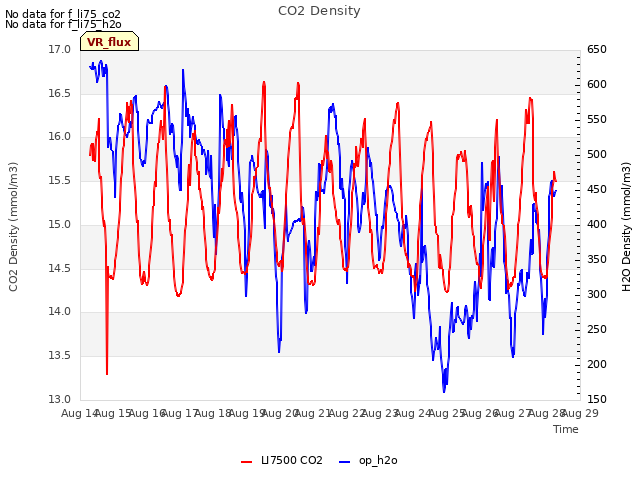 plot of CO2 Density