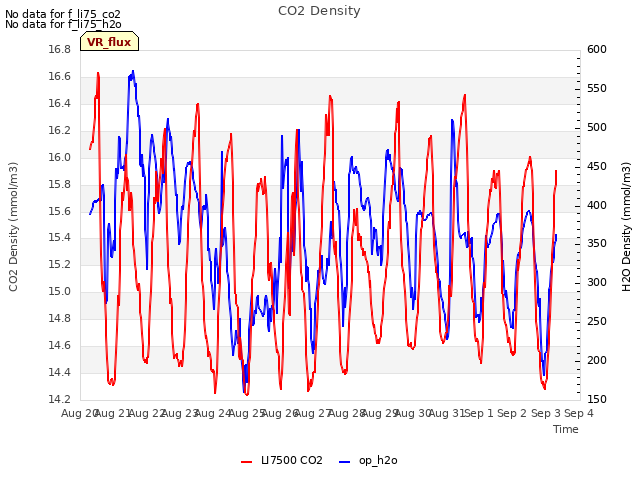 plot of CO2 Density