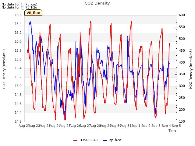 plot of CO2 Density