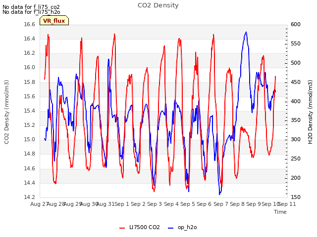 plot of CO2 Density