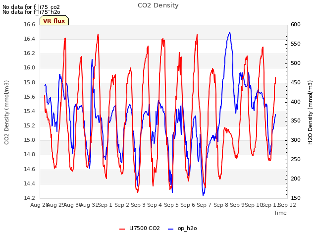 plot of CO2 Density